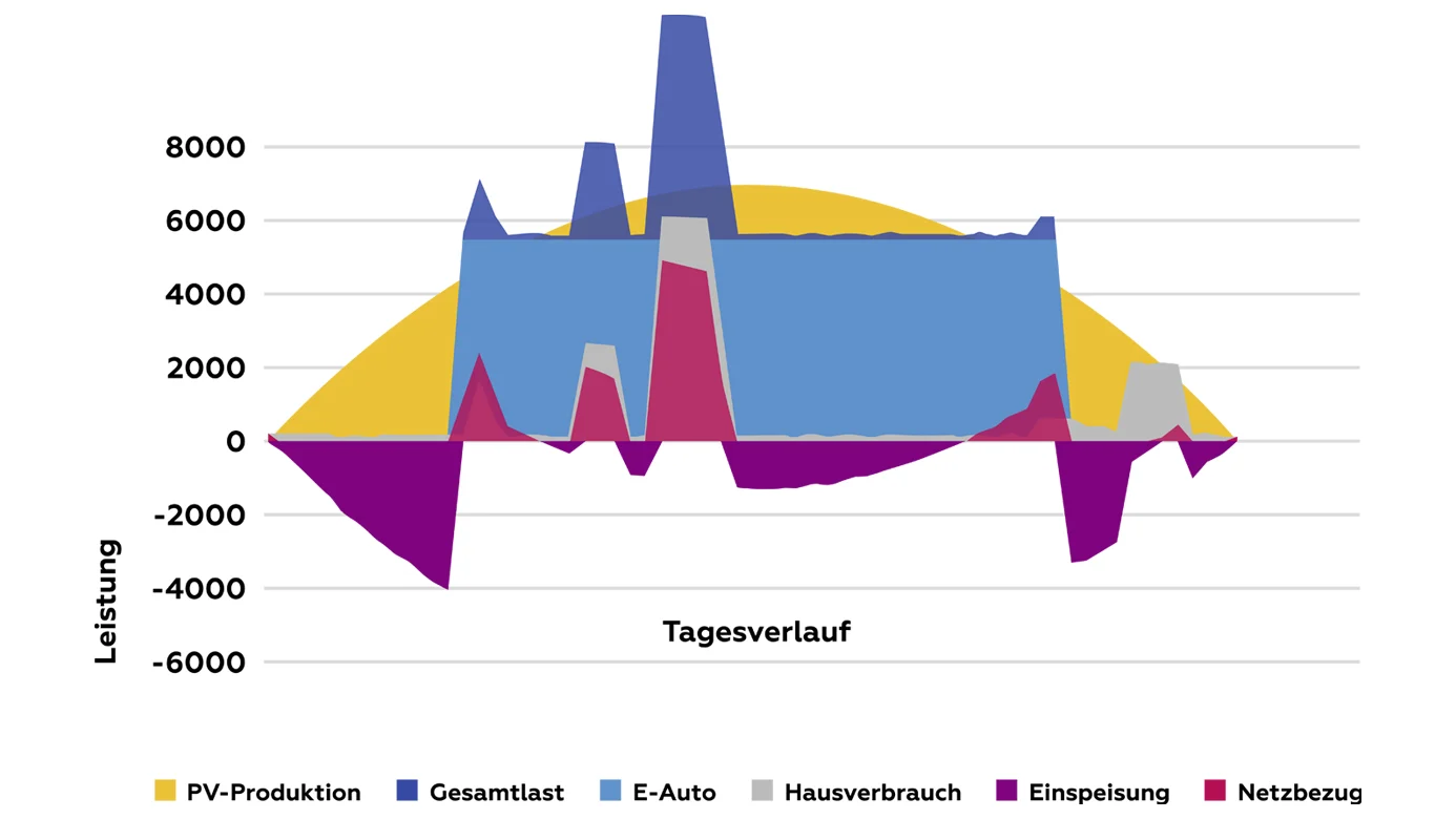 So nutzen Sie die PV-Anlage auf konservarive Art und Weise.