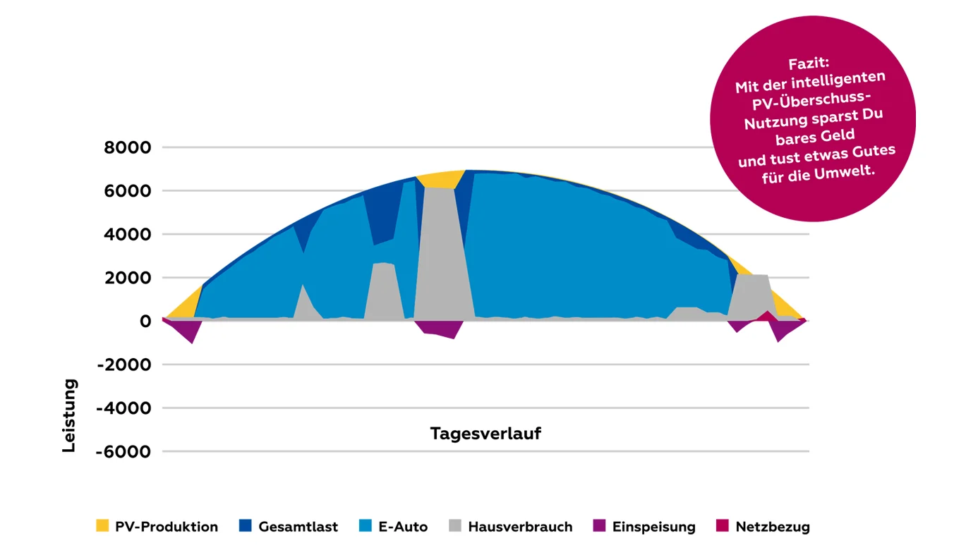 So nutzen Sie die PV-Anlage optimal.