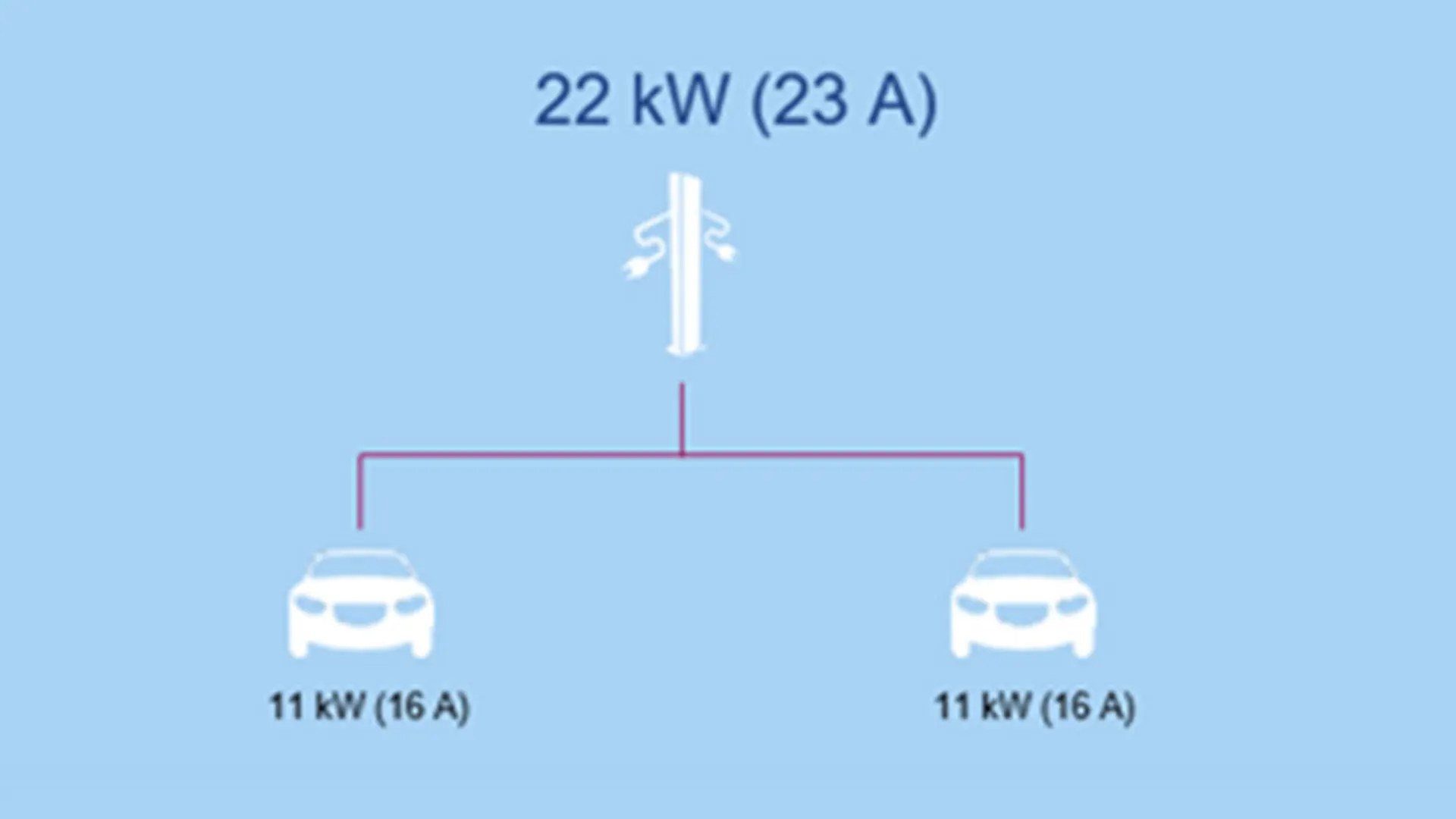 Statisches Lastmanagement Darstellung eines statischen Lastmanagements mit zwei Elektroautos und einem Ladesystem.