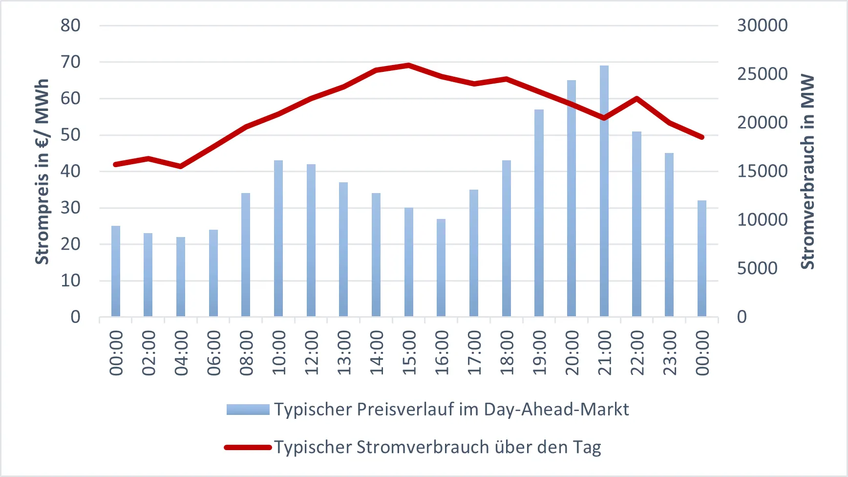 Beispiel eines Börsenverlaufs