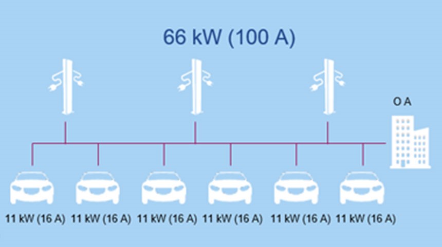 Schematische Darstellung einer E-Ladestation mit sechs Elektroautos, die jeweils 11 kW Ladeleistung erhalten