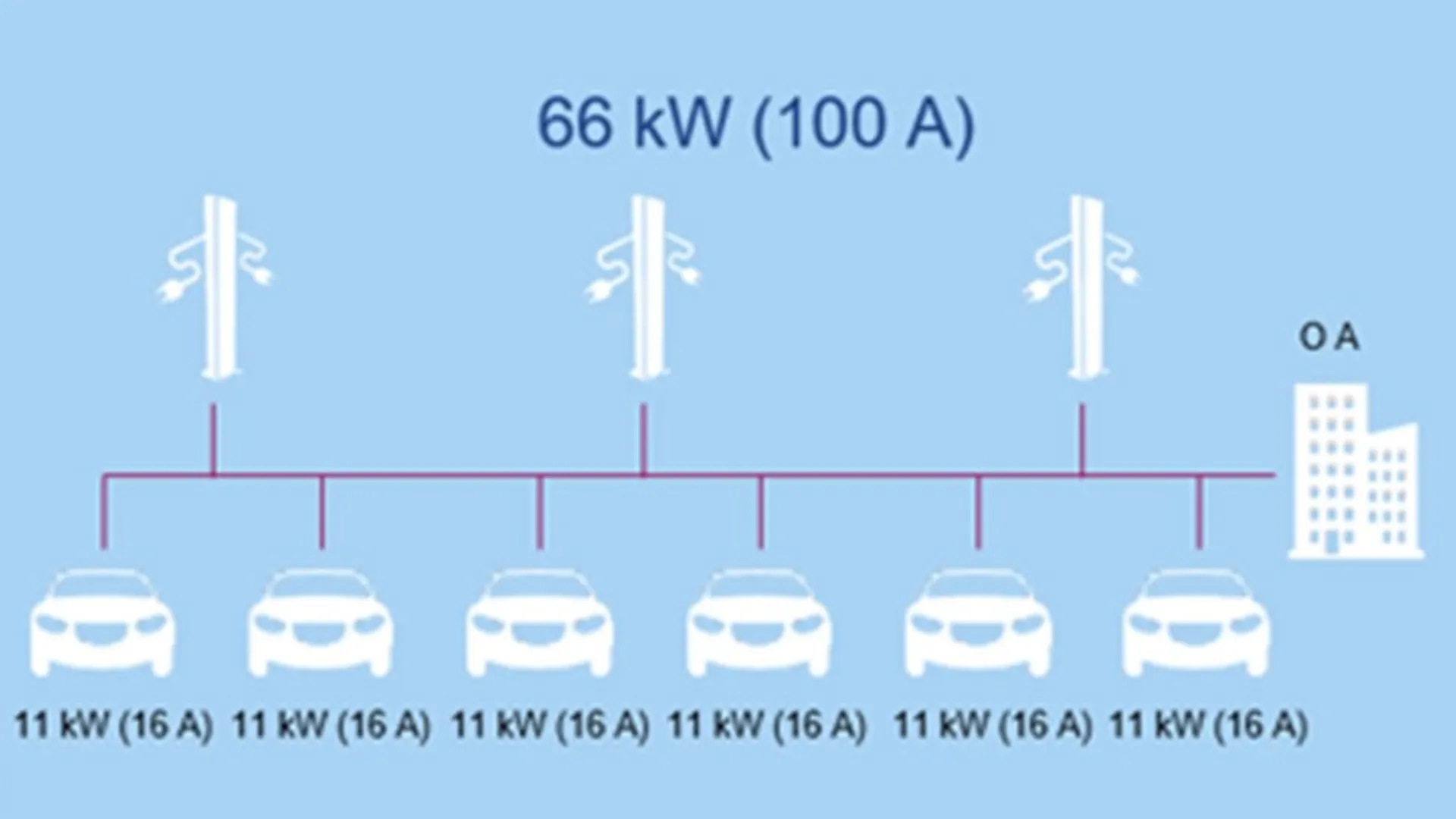 Dynamisches Lastmanagement Schematische Darstellung einer E-Ladestation mit sechs Elektroautos, die jeweils 11 kW Ladeleistung erhalten