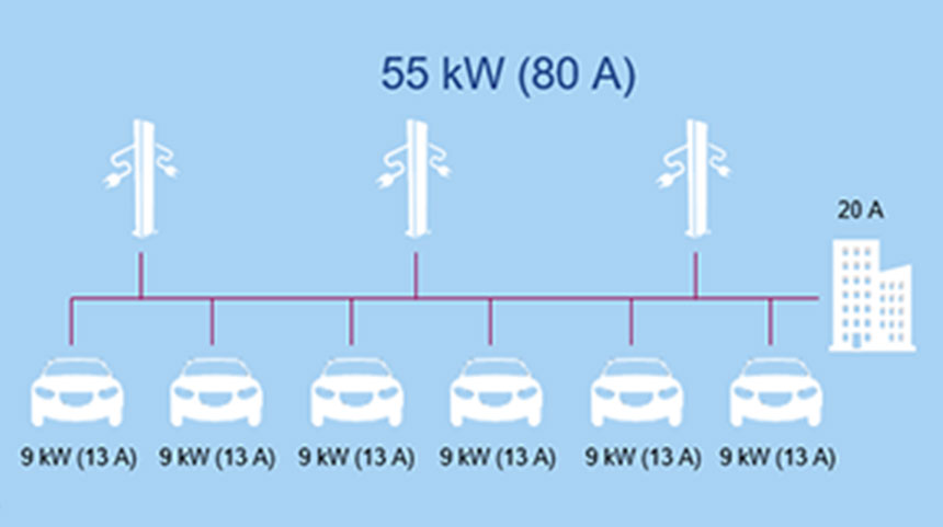 Schematische Darstellung eines Gebäudes mit dynamischem Lastmanagement – Gesamtleistung 55 kW (80 A), mehrere Verbraucher mit je 9 kW (13 A), Lastreserve 20 A.
