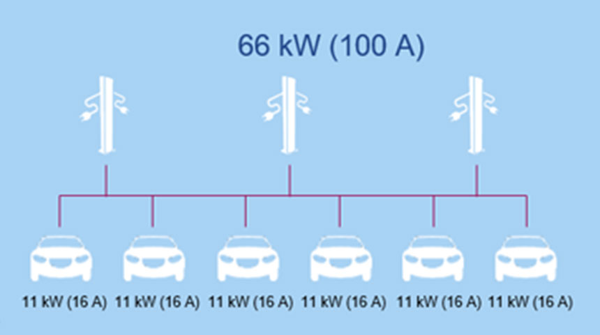 Grafische Darstellung eines statischen Lastmanagements mit mehreren Elektroautos und Ladesystemen – Gesamtleistung 66 kW (100 A), einzelne Ladepunkte mit je 11 kW (16 A).