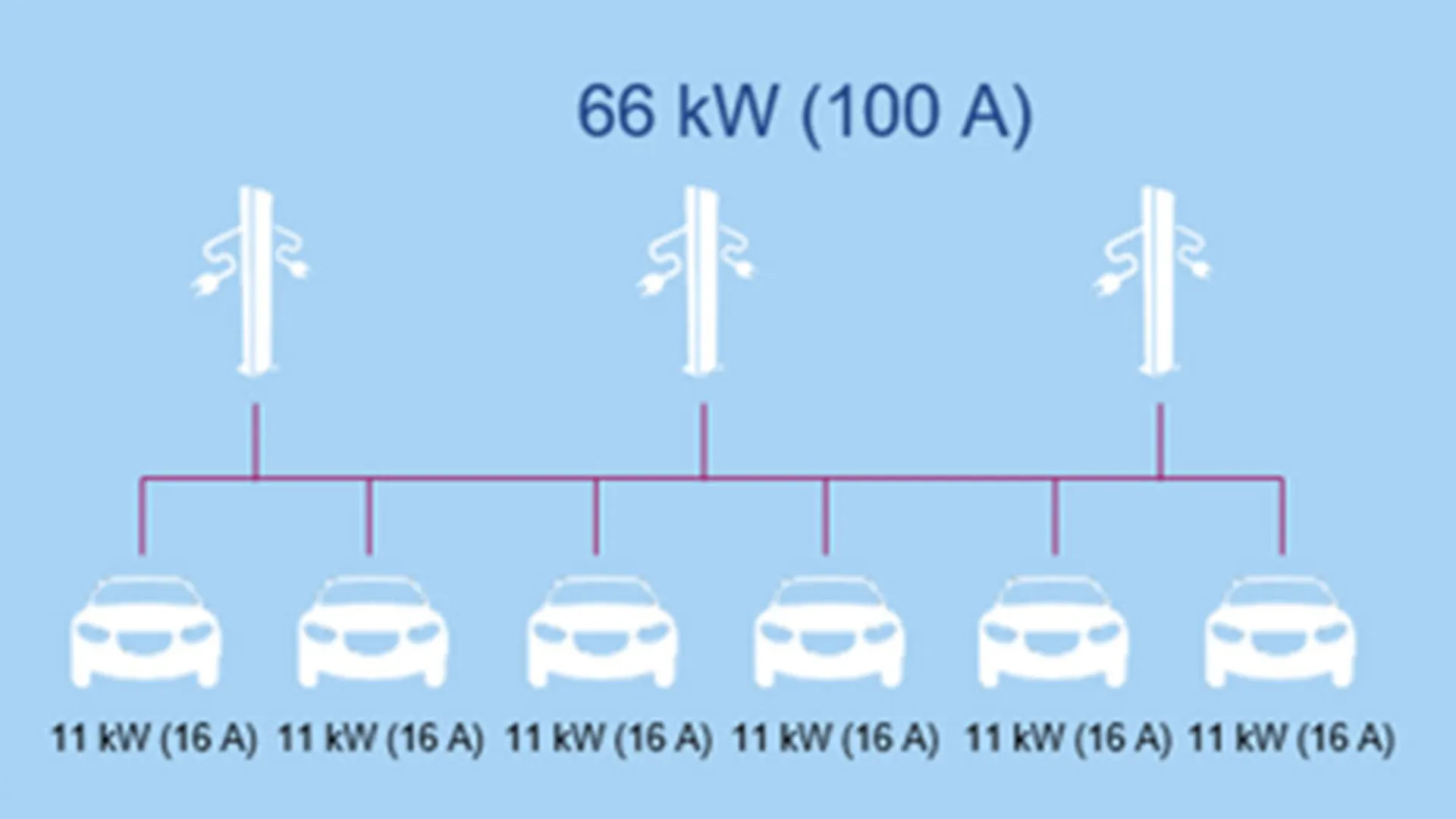 Statisches Lastmanagement Grafische Darstellung eines statischen Lastmanagements mit mehreren Elektroautos und Ladesystemen – Gesamtleistung 66 kW (100 A), einzelne Ladepunkte mit je 11 kW (16 A).