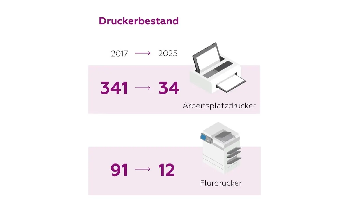 Infografik zum Druckerbestand zeigt die geplante Reduzierung von 2017 bis 2025. Arbeitsplatzdrucker werden von 341 auf 34 Geräte verringert, dargestellt durch ein Icon eines Desktop-Druckers. Flurdrucker reduzieren sich von 91 auf 12 Geräte, visualisiert durch ein Multifunktionsgerät-Symbol. Die Zahlen sind in violetter Schrift auf hellem Hintergrund dargestellt und verdeutlichen die Digitalisierungsstrategie. 
