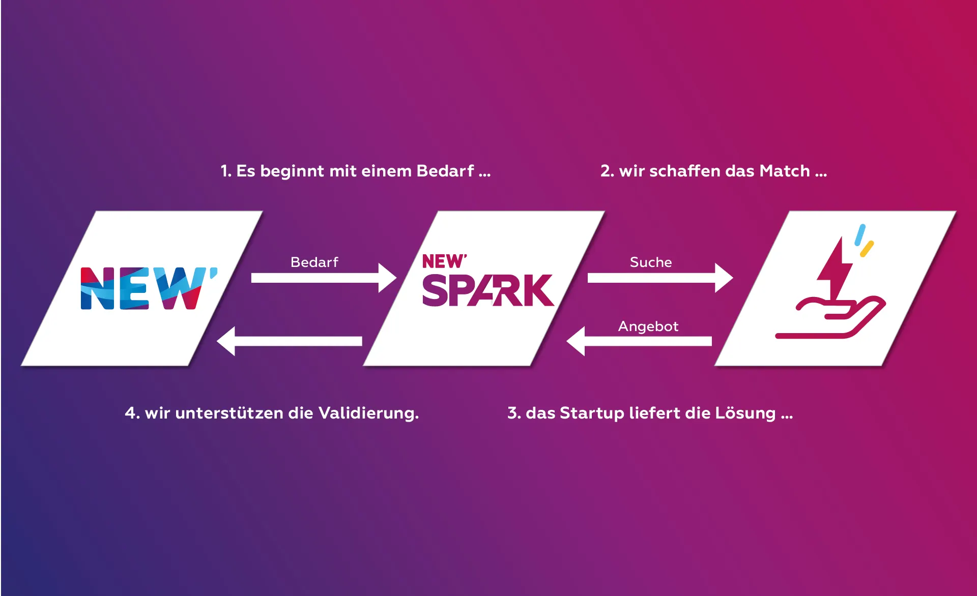 Grafische Darstellung von Bedarf, Match, Validierung und Lösung. 