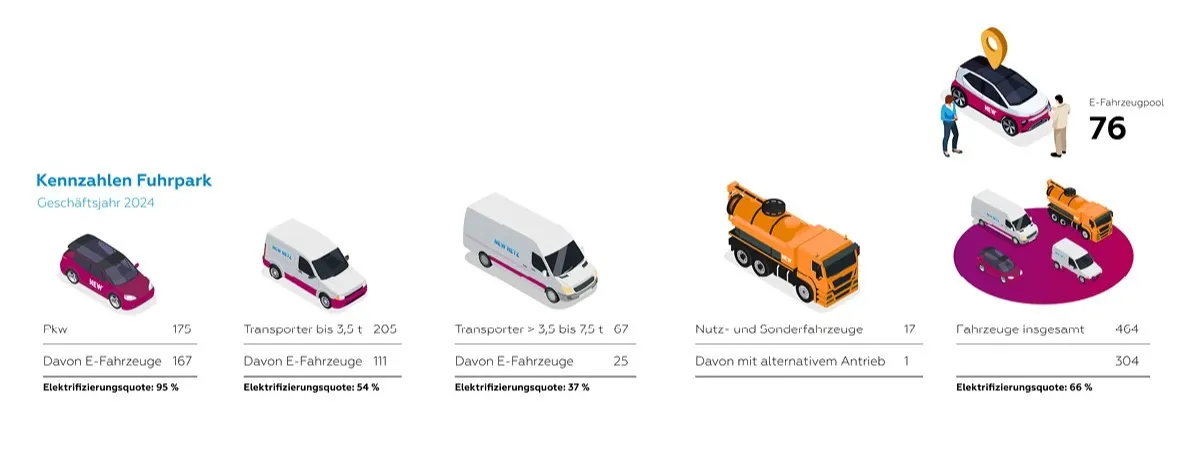 Nachhaltigkeitsbericht Grafik Mobilität
