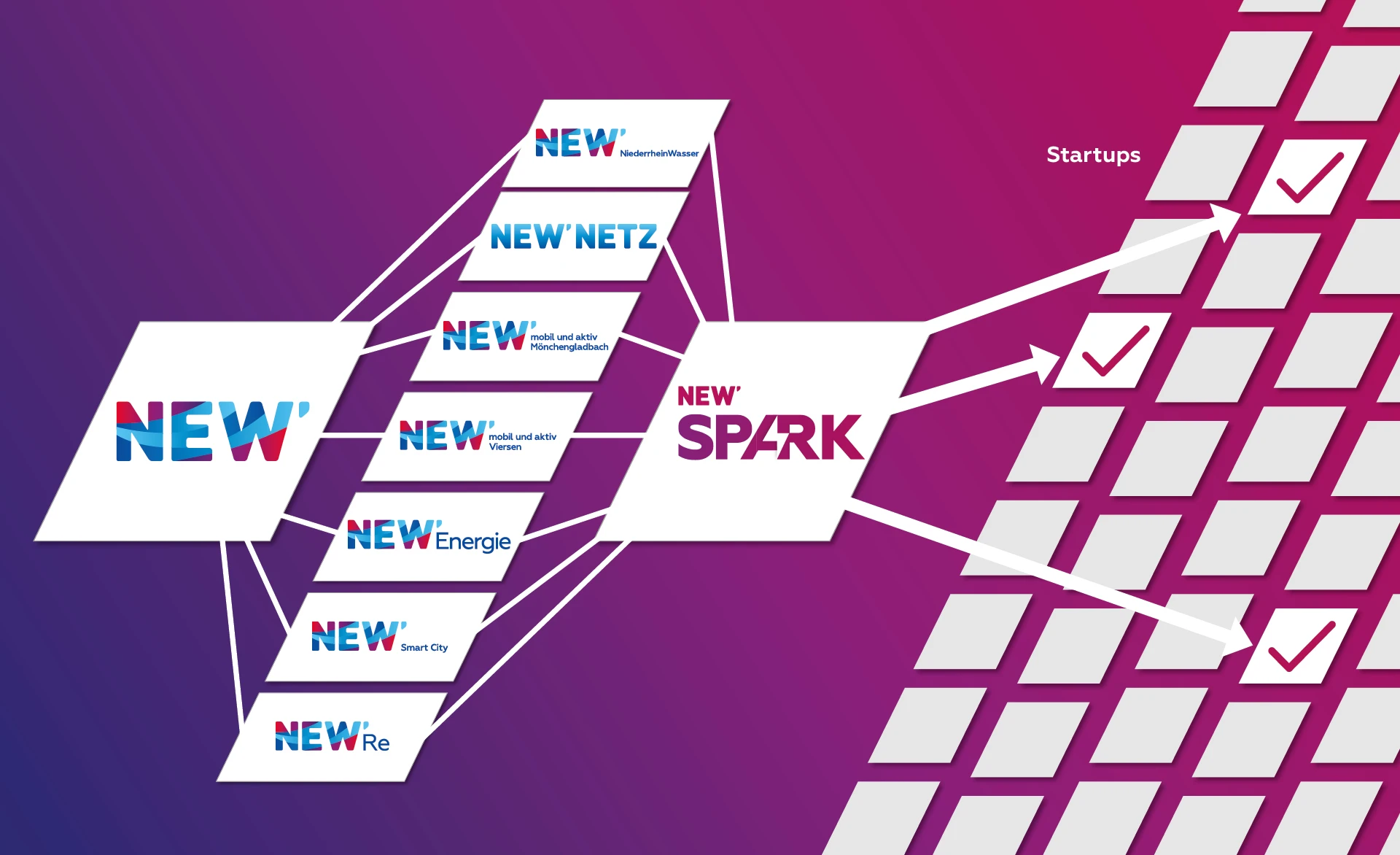 NEW Spark grafisch dargestellt: Eine starke Partnerschaft, die Start-ups mit der NEW-Gruppe verbindet.  
